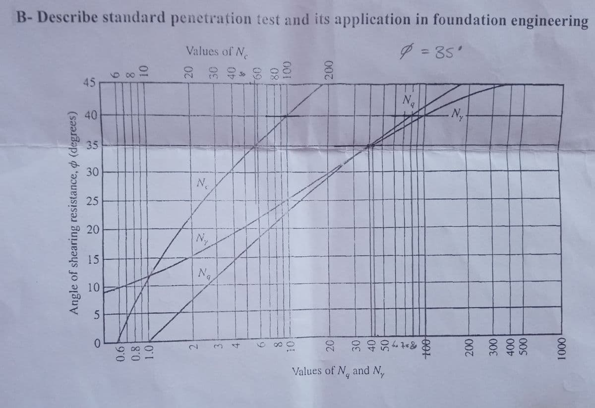 B- Describe standard penetration test and its application in foundation engineering
Values of N
P = 35'
%3D
|的 8
Ng
b.
40
Ny
35
30
25
20
15
Na
10
2.
3.
4.
Values of N, and N.,
20
8.
9.
%24
Angle of shearing resistance, o (degrees)
