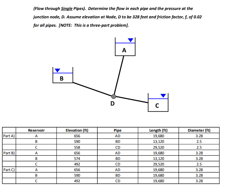 (Flow through Single Pipes). Determine the flow in each pipe and the pressure at the
junction node, D. Assume elevation at Node, D to be 328 feet and friction factor, f, of 0.02
for all pipes. [NOTE: This is a three-part problem].
A
B
Elevation (ft)
Length (ft)
19,680
Diameter (ft)
Reservoir
Pipe
Part A)
A
656
AD
3.28
В
590
BD
13,120
2.5
558
CD
29,520
2.5
19,680
13,120
Part B)
A
656
AD
3.28
В
574
BD
3.28
CD
29,520
19,680
19,680
492
2.5
Part C)
A
656
AD
3.28
В
590
BD
3.28
492
CD
19,680
3.28
