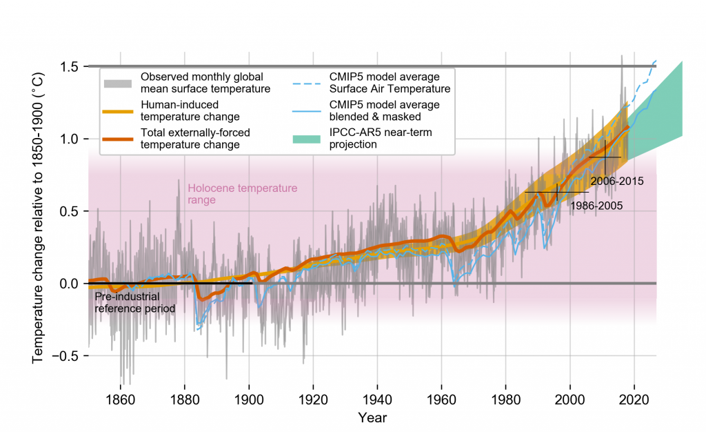 1.5
Observed monthly global
mean surface temperature
CMIP5 model average
Surface Air Temperature
CMIP5 model average
blended & masked
Human-induced
temperature change
IPCC-AR5 near-term
Total externally-forced
temperature change
1.0 -
projection
2006-2015
Holocene temperature
range
1986-2005
0.5 -
0.0
Pre-industrial
reference period
-0.5
1860
1880
1900
1920
1940
1960
1980
2000
2020
Year
Temperature change relative
1850-1900 (°C)
