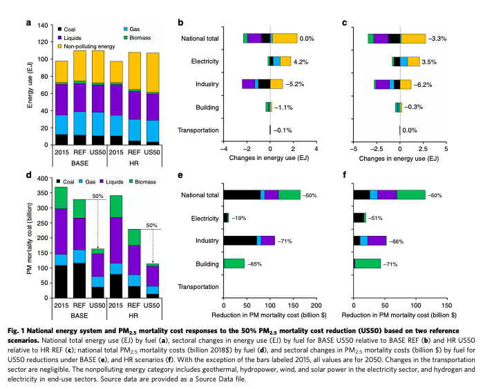 а 140
Coal
I Gas
Liquids
I Biomass
National total
0.0%
-3.3%
120
O Non-polluting energy
100
Electricity
4.2%
3.5%
80
Industry
-5.2%
-6.2%
60
Building
-1.1%
-0.3%
40
20
Transportation
|0.0%
-0.1%
-2
2
4
-5
-2.5
2.5
5
2015 REF USS0 2015 REF US50
Changes in energy use (EJ)
Changes in ener
use (EJ)
BASE
HR
d.
400
Coal - Gas Liquids Biomass
350
|-50%
Б0%
National total
-50%
300
Electricity
-19%
-51%
250
50%
200
Industry
-71%
-66%
150
Building
-65%
-71%
* 100 -
50
Transportation
2015 REF US50 2015 REF US50
50
100
150
200
50
100
150
BASE
HR
Reduction in PM mortality cost (billion $)
Reduction in PM mortality cost (billion $)
Fig. 1 National energy system and PM,s mortality cost responses to the 50% PM25 mortality cost reduction (US50) based on two reference
scenarios. National total energy use (EJ) by fuel (a), sectoral changes in energy use (EJ) by fuel for BASE USS0 relative to BASE REF (b) and HR US50
relative to HR REF (c); national total PM25 mortality costs (billion 2018$) by fuel (d), and sectoral changes in PM25 mortality costs (billion $) by fuel for
USSO reductions under BASE (e), and HR scenarios (f). With the exception of the bars labeled 2015, all values are for 2050. Changes in the transportation
sector are negligible. The nonpolluting energy category includes geothermal, hydropower, wind, and solar power in the electricity sector, and hydrogen and
electricity in end-use sectors. Source data are provided as a Source Data file.
PM mortality cost (billion)
Energy use (EJ)
