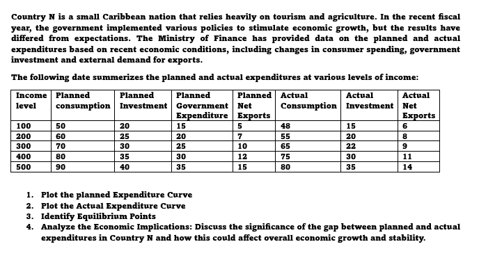 Country N is a small Caribbean nation that relies heavily on tourism and agriculture. In the recent fiscal
year, the government implemented various policies to stimulate economic growth, but the results have
differed from expectations. The Ministry of Finance has provided data on the planned and actual
expenditures based on recent economic conditions, including changes in consumer spending, government
investment and external demand for exports.
The following date summerizes the planned and actual expenditures at various levels of income:
Income
level
Planned
Planned
Planned
consumption Investment Government Net
Planned Actual
Consumption Investment Net
Actual
Actual
Expenditure
Exports
Exports
100
50
20
15
5
48
15
6
200
60
25
20
7
55
20
8
300
70
30
25
10
65
22
9
400
80
35
30
12
75
30
11
500
90
40
35
15
80
35
14
1. Plot the planned Expenditure Curve
2. Plot the Actual Expenditure Curve
3. Identify Equilibrium Points
4. Analyze the Economic Implications: Discuss the significance of the gap between planned and actual
expenditures in Country N and how this could affect overall economic growth and stability.