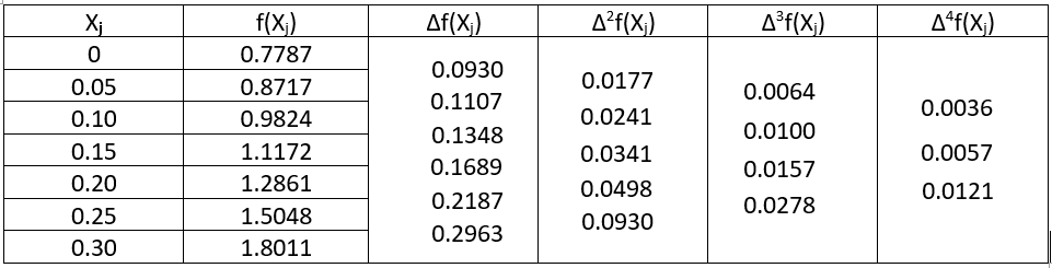 X;
f(X)
Af(X)
A²f(X)
A³f(X)
A*f(X)
0.7787
0.0930
0.05
0.8717
0.0177
0.0064
0.1107
0.0036
0.10
0.9824
0.0241
0.1348
0.0100
0.15
1.1172
0.0341
0.0057
0.1689
0.0157
0.20
1.2861
0.0498
0.0121
0.2187
0.0278
0.25
1.5048
0.0930
0.2963
0.30
1.8011
