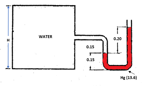 H
WATER
0.15
g
0.15
0.20
Hg (13.6)