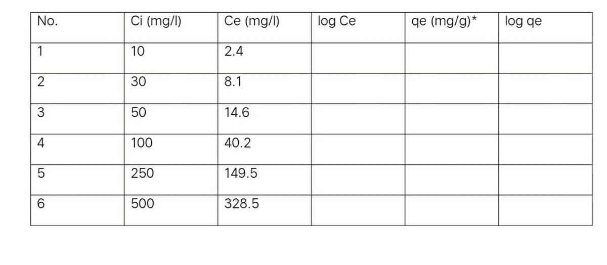 No.
1
2
3
4
LO
5
6
Ci (mg/l)
10
30
50
100
250
500
Ce (mg/l)
2.4
8.1
14.6
40.2
149.5
328.5
log Ce
qe (mg/g)*
log qe