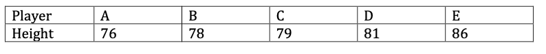 Player
Height
A
C
E
76
78
79
81
86
B.
