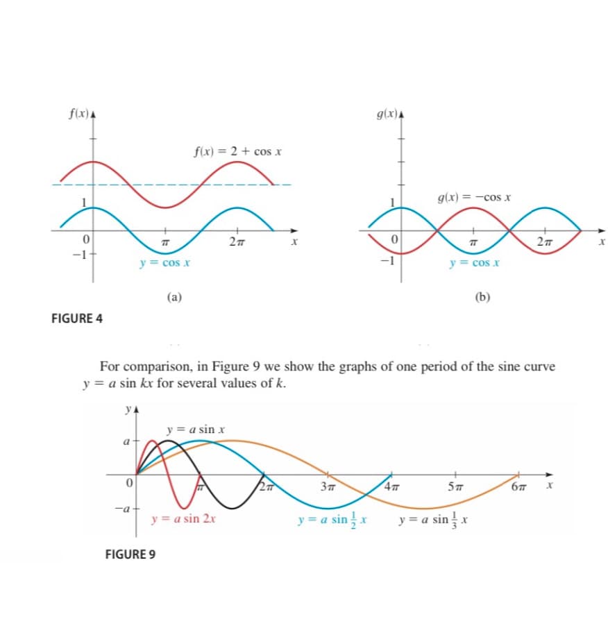 f(x)A
g(x)A
f(x) = 2 + cos x
g(x) = -cos x
%3D
-1
y = cos x
y = cos x
(a)
(b)
FIGURE 4
For comparison, in Figure 9 we show the graphs of one period of the sine curve
y = a sin kx for several values of k.
y = a sin x
57
67
y = a sin 2x
y = a sin.
y = a sinx
FIGURE 9
