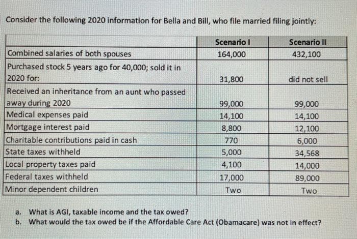 Consider the following 2020 information for Bella and Bill, who file married filing jointly:
Scenario I
Scenario II
Combined salaries of both spouses
164,000
432,100
Purchased stock 5 years ago for 40,000; sold it in
2020 for:
31,800
did not sell
Received an inheritance from an aunt who passed
away during 2020
Medical expenses paid
Mortgage interest paid
Charitable contributions paid in cash
State taxes withheld
99,000
99,000
14,100
8,800
14,100
12,100
770
6,000
5,000
34,568
Local property taxes paid
Federal taxes withheld
Minor dependent children
4,100
14,000
17,000
89,000
Two
Two
a. What is AGI, taxable income and the tax owed?
b. What would the tax owed be if the Affordable Care Act (Obamacare) was not in effect?
