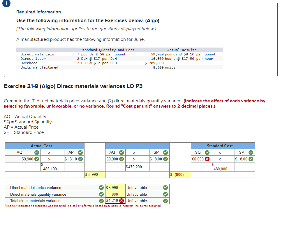 Required information
Use the following information for the Exercises below. (Algo)
[The following information applies to the questions displayed below.]
A manufactured product has the following information for June.
Direct materials
Direct labor
Overhead
Units manufactured
Exercise 21-9 (Algo) Direct materials variances LO P3
AQ = Actual Quantity
SQ = Standard Quantity
AP = Actual Price
SP = Standard Price
Compute the (1) direct materials price variance and (2) direct materials quantity variance. (Indicate the effect of each variance by
selecting favorable, unfavorable, or no variance. Round "Cost per unit" answers to 2 decimal places.)
AQ
Actual Cost
X
X
59,900✔
Standard Quantity and Cost
7 pounds @ $8 per pound
2 DLH @ $17 per DLH
2 DLH @ $12 per DLH
485,190
AP ✓
$ 8.10
$ 5,990
AQ
59,900✔
✓$ 5,990
✓
X
X
Actual Results
59,900 pounds @ $8.10 per pound
16,600 hours @ $17.50 per hour
$ 209,600
8,500 units
$479,200
SP
$8.00
Direct materials price variance
Unfavorable
Unfavorable
Direct materials quantity variance
800
$1,210 X Unfavorable
Total direct materials variance
*Red text indicates no response was expected in a cell or a formula-based calculation is incorrect; no points deducted.
♥
303
$ (800)
Standard Cost
SQ ✓
60,000 X
X
X
480,000
SP
✓
$ 8.00✔