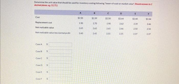 Determine the unit value that should be used for inventory costing following "lower-of-cost-or-market value. (Round answers to 2
decimal places, eg 52.75)
Cost
Replacement cost
Net realizable value
Net realizable value less normal proht
Case A
Case B
Case C
Case D
Case E
Case F
$
$
$
$
$
$
A
$2.50
1.90
2.65
2.40
B
$2.39
2.70
2.65
2.45
C
$2.50
1.90
2.65
2.55
D
$2.64
262
2,46
2.25
E
$2,44
2.39
2.50
2.37
F
$2.44
2.46
2.50
2.37