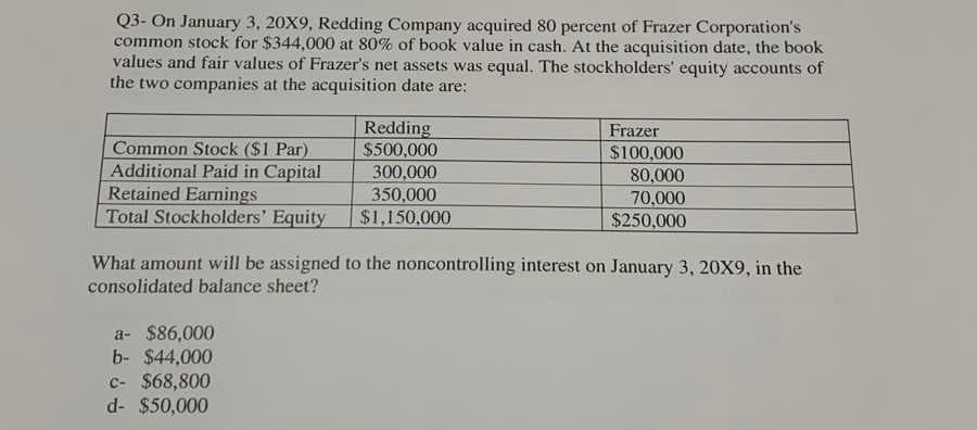 Q3- On January 3, 20X9, Redding Company acquired 80 percent of Frazer Corporation's
common stock for $344,000 at 80% of book value in cash. At the acquisition date, the book
values and fair values of Frazer's net assets was equal. The stockholders' equity accounts of
the two companies at the acquisition date are:
Common Stock ($1 Par)
Additional Paid in Capital
Retained Earnings
Total Stockholders' Equity
a- $86,000
b- $44,000
Redding
$500,000
300,000
350,000
$1,150,000
What amount will be assigned to the noncontrolling interest on January 3, 20X9, in the
consolidated balance sheet?
c- $68,800
d- $50,000
Frazer
$100,000
80,000
70,000
$250,000