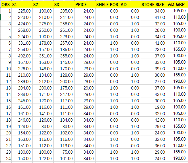 OBS S1
S2
S3
PRICE
SHELF POS AD
STORE SIZE AD GRP
225.00
190.00
205.00
24.00
0.00
0.00
34.00
105.00
2
323.00
210.00
241.00
24.00
0.00
0.00
41.00
110.00
3
424.00
275.00
256.00
24.00
0.00
1.000
32.00
165.00
4
268.00
250.00
261.00
24.00
0.00
1.00
28.00
190.00
224.00
190.00
229.00
24.00
1.00
0.00
34.00
105.00
331.00
178.00
267.00
24.00
1.000
0.00
41.00
110.00
7
254.00
157.00
185.00
24.00
1.00
1.00
23.00
165.00
8
492.00
351.00
365.00
24.00
1.00
1.00
37.00
190.00
167.00
163.00
145.00
29.00
0.00
0.00
33.00
105.00
10
226.00
148.00
170.00
29.00
0.00
0.00
39.00
110.00
11
210.00
134.00
128.00
29.00
0.00
1.00
30.00
165.00
12
289.00
212.00
200.00
29.00
0.00
1.00
27.00
190.00
13
204.00
200.00
175.00
29.00
1.00
0.00
37.00
105.00
14
288.00
171.00
247.00
29.00
1.00
0.00
43.00
110.00
15
245.00
120.00
117.00
29.00
1.00
1.00
30.00
165.00
16
161.00
116.00
111.00
29.00
1.00
1.00
19.00
190.00
17
161.00
141.00
111.00
34.00
0.00
0.00
32.00
105.00
18
246.00
126.00
184.00
34.00
0.00
0.00
42.00
110.00
19
128.00
83.00
83.00
34.00
0.00
1.00
29.00
165.00
20
154.00
122.00
102.00
34.00
0.00
1.00
24.00
190.00
21
163.00
116.00
116.00
34.00
1.00
0.00
32.00
105.00
22
151.00
112.00
119.00
34.00
1.00
0.00
36.00
110.00
23
180.00
100.00
75.00
34.00
1.00
1.00
29.00
165.00
24
150.00
122.00
101.00
34.00
1.00
1.00
24.00
190.00
