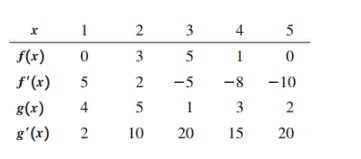 1
5
f(x)
5
1
f'(x)
5
2
-5
-8
-10
g(x)
4
1
3
2
g'(x)
10
20
15
20
4.
3.
2.
3.
2.
