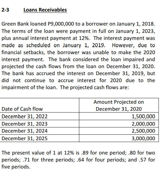 2-3
Loans Receivables
Green Bank loaned P9,000,000 to a borrower on January 1, 2018.
The terms of the loan were payment in full on January 1, 2023,
plus annual interest payment at 12%. The interest payment was
made as scheduled on January 1, 2019. However, due to
financial setbacks, the borrower was unable to make the 2020
interest payment. The bank considered the loan impaired and
projected the cash flows from the loan on December 31, 2020.
The bank has accrued the interest on December 31, 2019, but
did not continue to accrue interest for 2020 due to the
impairment of the loan. The projected cash flows are:
Amount Projected on
December 31, 2020
1,500,000
Date of Cash flow
December 31, 2022
December 31, 2023
2,000,000
December 31, 2024
2,500,000
December 31, 2025
3,000,000
The present value of 1 at 12% is .89 for one period; .80 for two
periods; .71 for three periods; .64 for four periods; and .57 for
five periods.
