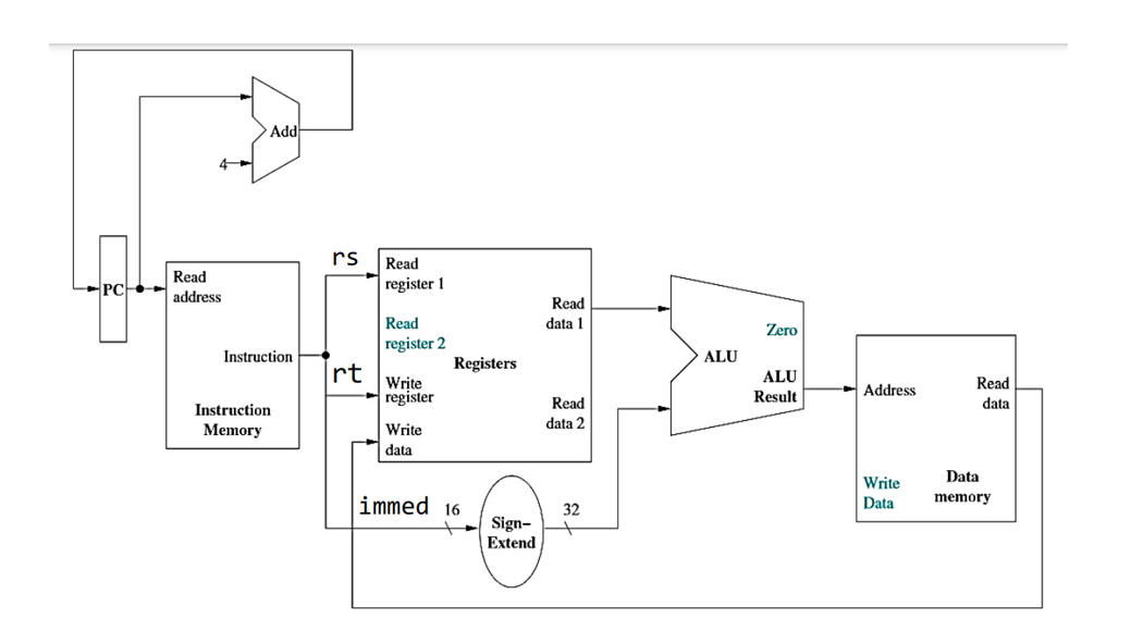 PCH
Read
address
Add
Instruction
Instruction
Memory
rs
rt
Read
register 1
Read
register 2
Write
register
Write
data
Registers
immed 16
Sign-
Extend
Read
data 1
Read
data 2
32
ALU
Zero
ALU
Result
Address
Write
Data
Read
data
Data
memory