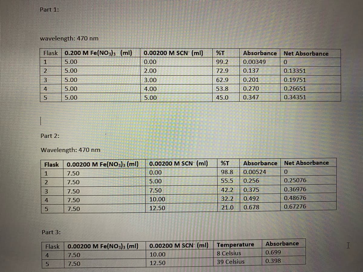 Part 1:
wavelength: 470 nm
Flask
0.200 M Fe(NO3)3 (ml)
0.00200 M SCN (ml)
%T
Absorbance
Net Absorbance
1
5.00
0.00
99.2
0.00349
5.00
2.00
72.9
0.137
0.13351
5.00
3.00
62.9
0.201
0.19751
5.00
4.00
53.8
0.270
0.26651
5.00
5.00
45.0
0.347
0.34351
Part 2:
Wavelength: 470 nm
Flask
0.00200 M Fe(NO3)3 (ml)
0.00200 M SCN (ml)
%T
Absorbance
Net Absorbance
1
7.50
0.00
98.8
0.00524
0.
7.50
5.00
55.5
0.256
0.25076
7.50
7.50
42.2
0.375
0.36976
4
7.50
10.00
32.2
0.492
0.48676
7.50
12.50
21.0
0.678
0.67276
Part 3:
Absorbance
Temperature
8 Celsius
Flask
0.00200 M Fe(NO3)3 (ml)
0.00200 M SCN (ml)
4.
7.50
10.00
0.699
7.50
12.50
39 Celsius
0.398
