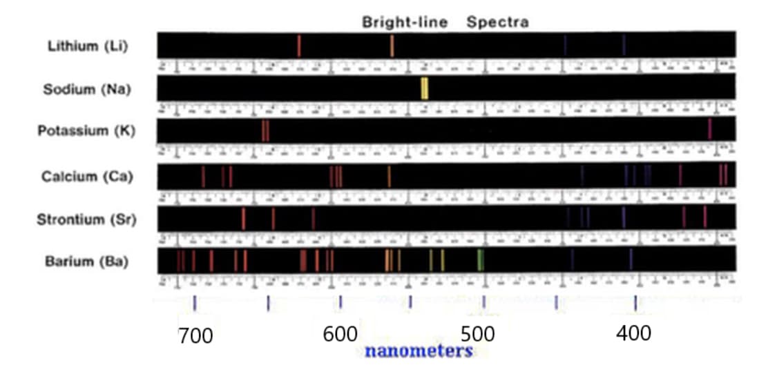 Bright-line Spectra
Lithium (Li)
224
Sodium (Na)
Potassium (K)
414
Calcium (Ca)
Strontium (Sr)
Barium (Ba)
600
nanometers
700
500
400
