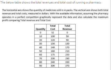 The below table shows the total revenues and total cost of running a pharmacy.
The horizontal axis shows the quantity of medicines sold in in packs. The vertical axis shows both total
revenue and total costs, measured in dollars. With the available information, assuming the pharmacy
operates in a perfect competition graphically represent the data and also calculate the maximum
profit comparing Total revenue and Total Cost
Total
Total
Quantity
Cost
Revenue
52
10
100
50
20
120
90
30
136
130
40
148
170
50
160
210
60
175
250
70
200
290
80
240
330
90
306
370
