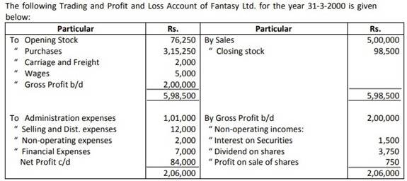 The following Trading and Profit and Loss Account of Fantasy Ltd. for the year 31-3-2000 is given
below:
Particular
To Opening Stock
" Purchases
Carriage and Freight
" Wages
Gross Profit b/d
Particular
Rs.
Rs.
76,250 By Sales
3,15,250 " Closing stock
5,00,000
98,500
2,000
5,000
2,00,000
5,98,500
5,98,500
To Administration expenses
" Selling and Dist. expenses
" Non-operating expenses
Financial Expenses
Net Profit c/d
1,01,000 By Gross Profit b/d
12,000 "Non-operating incomes:
2,000 "Interest on Securities
7,000 " Dividend on shares
84,000 " Profit on sale of shares
2,06,000
2,00,000
1,500
3,750
750
2,06,000
