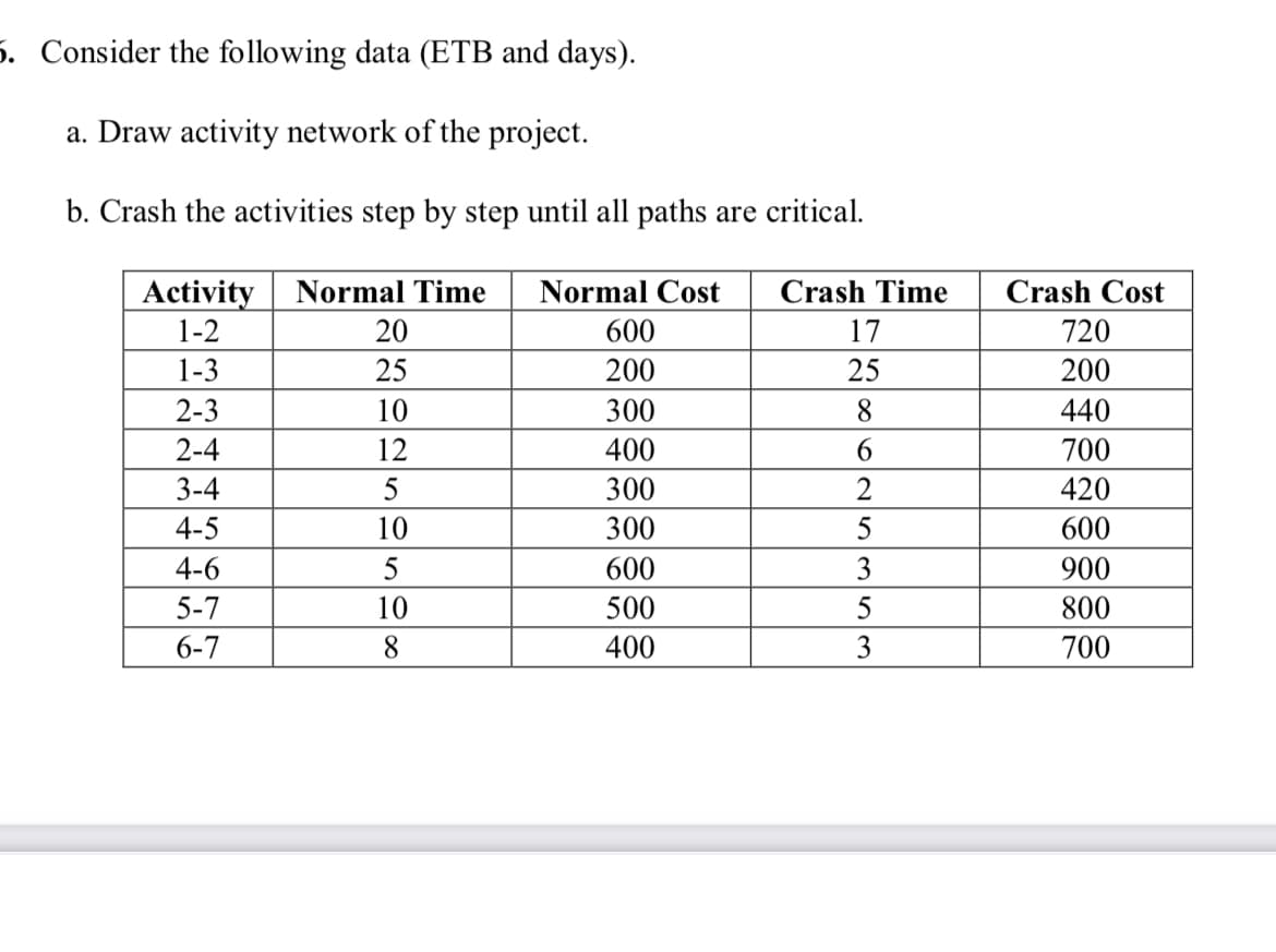 5. Consider the following data (ETB and days).
a. Draw activity network of the project.
b. Crash the activities step by step until all paths are critical.
Activity
1-2
Normal Time
Normal Cost
Crash Time
Crash Cost
20
600
17
720
1-3
25
200
25
200
2-3
10
300
8
440
2-4
12
400
700
3-4
5
300
420
4-5
10
300
5
600
4-6
5
600
3
900
5-7
10
500
5
800
6-7
8
400
3
700
