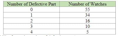 Number of Defective Part
Number of Watches
55
1
34
2
16
3
10
4
5
