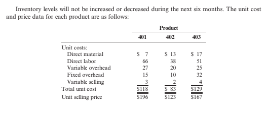 Inventory levels will not be increased or decreased during the next six months. The unit cost
and price data for each product are as follows:
Product
401
402
403
Unit costs:
Direct material
$ 7
13
$17
Direct labor
66
38
51
Variable overhead
27
20
25
Fixed overhead
15
10
32
Variable selling
3
4
Total unit cost
si18
83
$129
Unit selling price
$196
S123
$167
