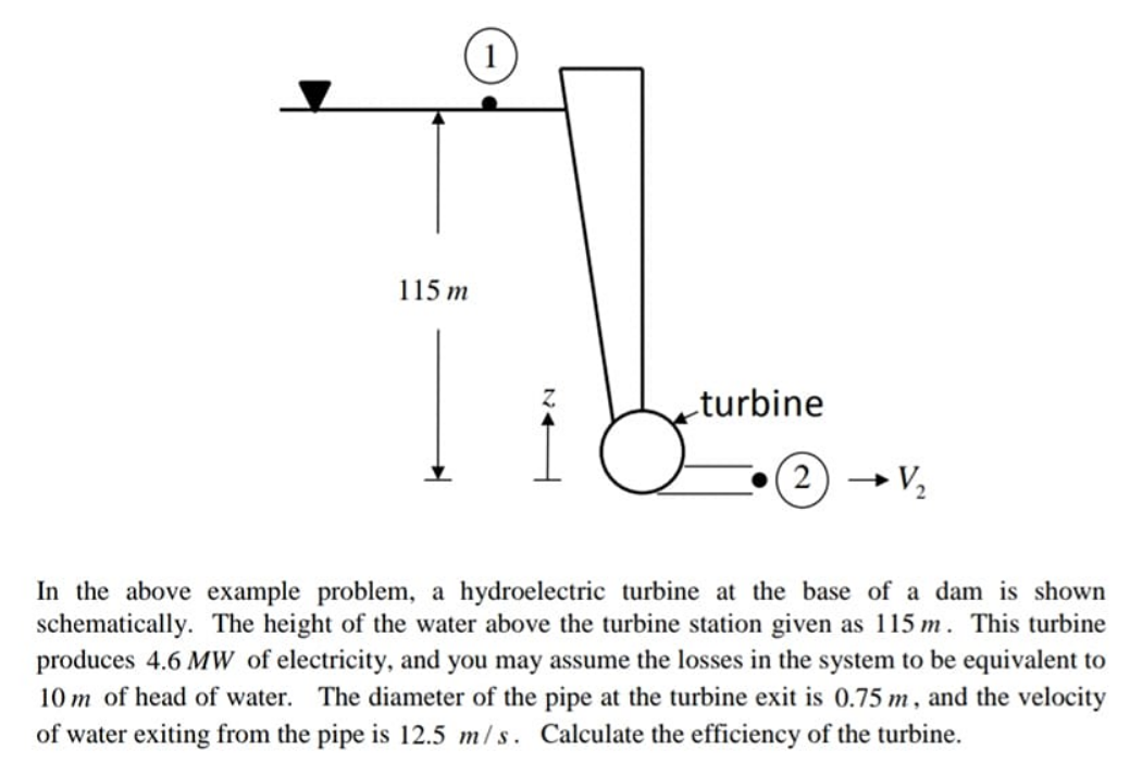 115 m
turbine
(2)
→ Vz
In the above example problem, a hydroelectric turbine at the base of a dam is shown
schematically. The height of the water above the turbine station given as 115 m. This turbine
produces 4.6 MW of electricity, and you may assume the losses in the system to be equivalent to
10 m of head of water. The diameter of the pipe at the turbine exit is 0.75 m, and the velocity
of water exiting from the pipe is 12.5 m/s. Calculate the efficiency of the turbine.
N H
