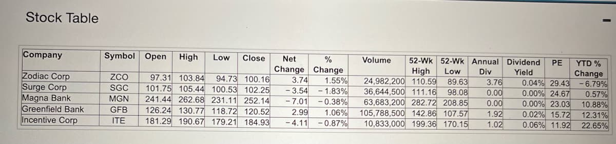 Stock Table
Company
Zodiac Corp
Surge Corp
Magna Bank
Greenfield Bank
Incentive Corp
%
Symbol Open High Low Close Net
Change Change
3.74
1.55%
-3.54 -1.83%
-7.01 -0.38%
2.99 1.06%
-4.11 - 0.87%
ZCO
SGC
MGN
GFB
ITE
97.31 103.84 94.73 100.16
101.75 105.44 100.53 102.25
241.44 262.68 231.11 252.14
126.24 130.77 118.72 120.52
181.29 190.67 179.21 184.93
YTD %
Change
Volume 52-WK 52-Wk Annual Dividend PE
High Low Div Yield
24,982,200 110.59 89.63 3.76 0.04% 29.43 -6.79%
36,644,500 111.16 98.08 0.00 0.00% 24.67 0.57%
63,683,200 282.72 208.85 0.00 0.00% 23.03 10.88%
105,788,500 142.86 107.57 1.92
12.31%
10,833,000 199.36 170.15 1.02
22.65%
0.02% 15.72
0.06% 11.92