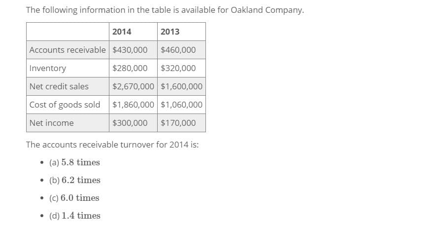 The following information in the table is available for Oakland Company.
2014
2013
Accounts receivable $430,000
$460,000
Inventory
$280,000 $320,000
Net credit sales
$2,670,000 $1,600,000
Cost of goods sold $1,860,000 $1,060,000
Net income
$300,000
$170,000
The accounts receivable turnover for 2014 is:
⚫ (a) 5.8 times
⚫ (b) 6.2 times
⚫ (c) 6.0 times
⚫ (d) 1.4 times