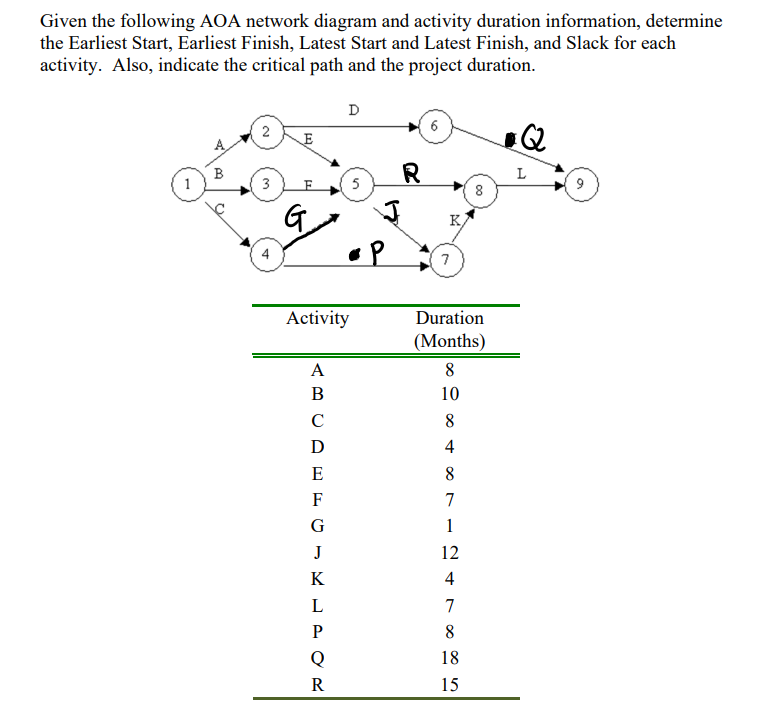 Given the following AOA network diagram and activity duration information, determine
the Earliest Start, Earliest Finish, Latest Start and Latest Finish, and Slack for each
activity. Also, indicate the critical path and the project duration.
B
3
E
D
Activity
A
B
с
Ꭰ
E
F
G
J
K
L
P
Q
R
5
R
K
7
Duration
(Months)
8
10
8
4
8
7
1
12
247∞∞ in
8
18
8
15
Q₂
L
9