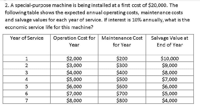 2. A special-purpose machine is being installed at a first cost of $20,000. The
following table shows the expected annual operating costs, maintenance costs
and salvage values for each year of service. If interest is 10% annually, what is the
economic service life for this machine?
Year of Service
Operation Cost for Maintenance Cost
Salvage Value at
Year
for Year
End of Year
$2,000
$3,000
$4,000
$5,000
$6,000
$200
$300
$400
$500
$600
$10,000
$9,000
$8,000
$7,000
$6,000
1
2
4
5
$7,000
$8,000
$700
$800
$5,000
$4,000
7
