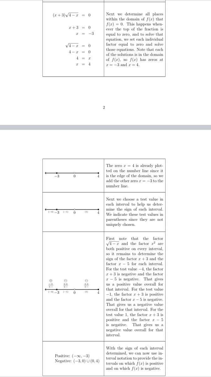 (x+3)√4 x = 0
Ⓡ
=
-3
e
x+3 0
-3
√4-x
= 0
4-z = 0
4 = x
x = 4
(-1) 0
#
(-4)-3 (-1)
0
x
0
=
(1)
e
#!
(1)
4
4
Positive: (-∞, -3)
Negative: (-3,0) U (0,4)
2
Next we determine all places
within the domain of f(x) that
f(x)= 0. This happens when-
ever the top of the fraction is
equal to zero, and to solve that
equation, we set each individual
factor equal to zero and solve
those equations. Note that each
of the solutions is in the domain
of f(x), so f(x) has zeros at
x = -3 and x = 4.
The zero z 4 is already plot-
ted on the number line since it
is the edge of the domain, so we
add the other zero x = -3 to the
number line.
Next we choose a test value in
each interval to help us deter-
mine the sign of each interval.
We indicate these test values in
parentheses since they are not
uniquely chosen.
First note that the factor
√4x and the factor ² are
both positive on every interval,
so it remains to determine the
sign of the factor a +3 and the
factor - - 5 for each interval.
staat mal.
For the test value -4, the factor
x + 3 is negative and the factor
x-5 is negative. That gives
us a positive value overall for
that interval. For the test value
-1, the factor x + 3 is positive.
and the factor - 5 is negative.
That gives us a negative value
overall for that interval. For the
test value 1, the factor x + 3 is
positive and the factor - 5
is negative. That gives us a
negative value overall for that
interval.
With the sign of each interval
determined, we can now use in-
terval notation to provide the in-
tervals on which f(x) is positive
and on which f(x) is negative.