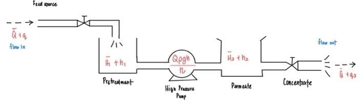 Feed surce
flow out
flow in
Qpgh
Ha t ha
Hi thị
Pretreatment
Parmeate
Concentrate
Hign Praaure
Punp
