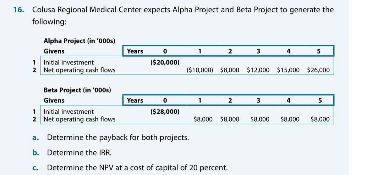 16. Colusa Regional Medical Center expects Alpha Project and Beta Project to generate the
following:
Alpha Project (in '000s)
Givens
Years
1
2
3
4
5
1
Initial investment
($20,000)
2 Net operating cash flows
($10,000) $8,000 $12,000 $15,000 $26,000
Beta Project (in '000s)
Givens
Years
1
4
5
1
Initial investment
($28,000)
2 Net operating cash flows
$8,000 $8,000
$8,000
$8,000
$8,000
а.
Determine the payback for both projects.
b. Determine the IRR.
С.
Determine the NPV at a cost of capital of 20 percent.
