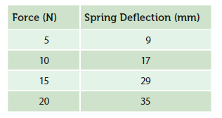 Force (N)
Spring Deflection (mm)
5
9
10
17
15
29
20
35
