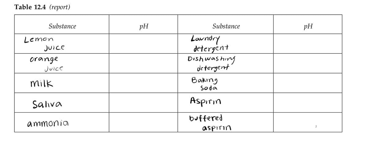 Table 12.4 (report)
Substance
pH
Substance
pH
Lavndry
detergènt
Dishwashing
detergent
Lemon
Juice
orange
Juice
milk
Bakıng
Soda
Salıva
Aspirın
buffered
ammonia
aspirin
