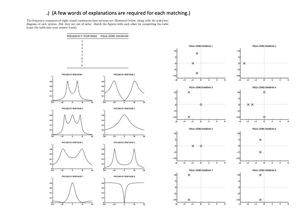 ) (A few words of explanations are required for each matching.)
The frequency responses of eight causal continuous-time systems are illustrated below, along with the pole/ero
diagram of cach system. But they are out of arder. Match the figures with each other by completing the table
(copy the table into your answer book).
FREQUENCY RESPONSE POLE-ZERO DIAGRAM
POLE-ZERO DIAGRAM
POLE-ZERO DIACRAM 2
-5
RECUENCY RESPONSE
REOUENCY RESPOISE2
2
-4
-2
-4
-2
POLE-ZERODIAORAM3
POLE-ZERO DIACRAM 4
10
RECUENOY RESPONSE 3
FREOUENCY RESPOISE4
10
-4
-2
-2
POLE-ZERODIAGRAMS
POLE-ZERO DAGRAM
REOUENCY RESPOSES
FREOUENCY REPOSE
10
-2
2.
-2
2
-4
POLE-ZERODIAORAM 7
POLE-ZERO DIAORAM
REQUENCY RESPONSE?
REOUENGY RrsPoSE
-2
