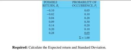 POSSIBLE
RETURN, R
-0.10
-0.02
0.04
0.09
0.14
0.20
0.28
PROBABILITY OF
OCCURRENCE, P
0.05
0.10
0.20
0.30
0.20
0.10
0.05
1.00
Required: Calculate the Expected return and Standard Deviation.