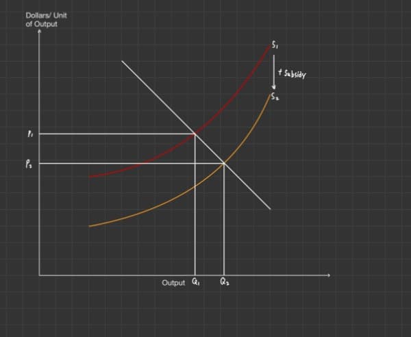 Dollars/ Unit
of Output
t Sabsidy
Output Q,
