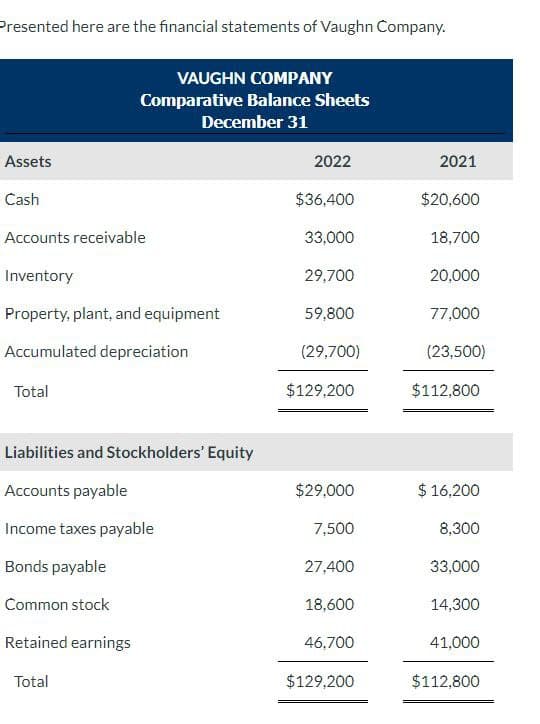 Presented here are the financial statements of Vaughn Company.
VAUGHN COMPANY
Comparative Balance Sheets
December 31
Assets
2022
2021
Cash
$36,400
$20,600
Accounts receivable
33,000
18,700
Inventory
29,700
20,000
Property, plant, and equipment
59,800
77,000
Accumulated depreciation
(29,700)
(23,500)
Total
$129,200
$112,800
Liabilities and Stockholders' Equity
Accounts payable
$29,000
$ 16,200
Income taxes payable
7,500
8,300
Bonds payable
27,400
33,000
Common stock
18,600
14,300
Retained earnings
46,700
41,000
Total
$129,200
$112,800