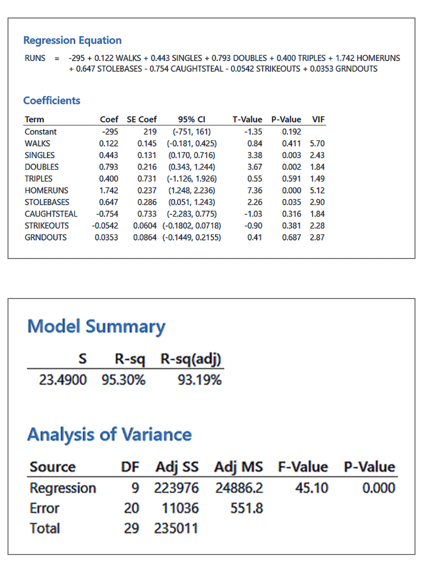 Regression Equation
RUNS = -295 + 0.122 WALKS + 0.443 SINGLES + 0.793 DOUBLES + 0.400 TRIPLES + 1.742 HOMERUNS
+ 0.647 STOLEBASES - 0.754 CAUGHTSTEAL - 0.0542 STRIKEOUTS+ 0.0353 GRNDOUTS
Coefficients
Term
Constant
WALKS
SINGLES
DOUBLES
TRIPLES
Coef SE Coef
95% CI
(-751, 161)
-295
219
0.145 (-0.181, 0.425)
0.122
0.443
0.131 (0.170, 0.716)
0.793
0.216 (0.343, 1.244)
0.400 0.731 (-1.126, 1.926)
1.742 0.237 (1.248, 2.236)
0.286 (0.051, 1.243)
0.733 (-2.283, 0.775)
-0.0542 0.0604 (-0.1802, 0.0718)
0.0353 0.0864 (-0.1449, 0.2155)
HOMERUNS
STOLEBASES
0.647
CAUGHTSTEAL -0.754
STRIKEOUTS
GRNDOUTS
Model Summary
S R-sq R-sq(adj)
23.4900 95.30% 93.19%
Analysis of Variance
Source
Regression
Error
Total
T-Value P-Value VIF
-1.35
0.192
0.84
0.411 5.70
3.38
0.003 2.43
3.67
0.002 1.84
0.55
0.591 1.49
7.36
0.000
5.12
2.26
0.035 2.90
-1.03
0.316 1.84
-0.90
0.381 2.28
0.41
0.687 2.87
DF Adj SS Adj MS F-Value P-Value
9 223976 24886.2
45.10
0.000
20
11036
551.8
29 235011