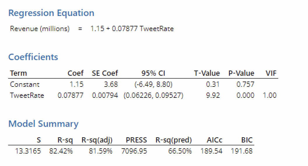 Regression Equation
Revenue (millions) = 1.15 + 0.07877 TweetRate
Coefficients
Coef SE Coef
1.15
3.68
Term
Constant
TweetRate 0.07877
Model Summary
95% CI
(-6.49, 8.80)
0.00794 (0.06226, 0.09527)
S R-sq R-sq(adj)
13.3165 82.42%
PRESS R-sq(pred)
81.59% 7096.95
T-Value P-Value
0.31
0.757
9.92
0.000
AICC
BIC
66.50% 189.54 191.68
VIF
1.00