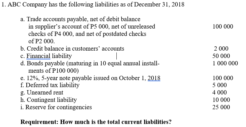 1. ABC Company has the following liabilities as of December 31, 2018
a. Trade accounts payable, net of debit balance
in supplier's account of P5 000, net of unreleased
checks of P4 000, and net of postdated checks
of P2 000.
100 000
b. Credit balance in customers' accounts
2 000
c. Financial liability
d. Bonds payable (maturing in 10 equal annual install-
ments of P100 000)
e. 12%, 5-year note payable issued on October 1, 2018
f. Deferred tax liability
g. Unearned rent
h. Contingent liability
i. Reserve for contingencies
50 000
1 000 000
100 000
5 000
4 000
10 000
25 000
Requirement: How much is the total current liabilities?
