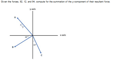 Given the forces, 92, 12, and 94, compute for the summation of the y-component of their resultant force.
B
20⁰
y-axis
15⁰
C
x-axis