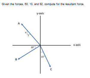 Given the forces, 60, 13, and 92, compute for the resultant force.
B
20⁰
y-axis
15
x-axis