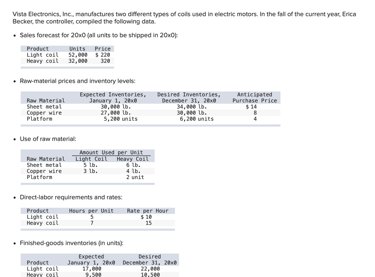 Vista Electronics, Inc., manufactures two different types of coils used in electric motors. In the fall of the current year, Erica
Becker, the controller, compiled the following data.
• Sales forecast for 20x0 (all units to be shipped in 20x0):
Product
Units
Light coil
Нeavy coil
52,000
32,000
Price
$ 220
320
Raw-material prices and inventory levels:
Expected Inventories,
January 1, 20x0
30,000 lb.
27,000 lb.
5,200 units
Desired Inventories,
December 31, 20x0
34,000 lb.
30,000 lb.
6,200 units
Anticipated
Purchase Price
Raw Material
Sheet metal
$ 14
8
Copper wire
Platform
4
• Use of raw material:
Amount Used per Unit
Нeavy Coil
6 lb.
4 lb.
2 unit
Raw Material
Sheet metal
Light Coil
5 lb.
3 lb.
Copper wire
Platform
• Direct-labor requirements and rates:
Product
Hours per Unit
Light coil
Нeavy coil
Rate per Hour
$ 10
15
7
Finished-goods inventories (in units):
Expected
January 1, 20x0
17,000
9,500
Desired
Product
Light coil
Нeavy coil
December 31, 20x0
22,000
10,500
