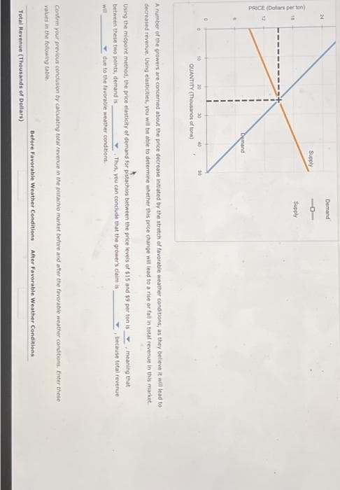 24
T
PRICE (Dollars per ton)
10
20
30
QUANTITY (Thousands of tons)
Demand
Supply
40
Total Revenue (Thousands of Dollars)
Demand
--
Supply
A number of the growers are concerned about the price decrease initiated by the stretch of favorable weather conditions, as they believe it will lead to
decreased revenue. Using elasticities, you will be able to determine whether this price change will lead to a rise or fall in total revenue in this market.
Using the midpoint method, the price elasticity of demand for pistachios between the price levels of $15 and $9 per ton is
between these two points, demand is
Thus, you can conclude that the grower's claim is
will
due to the favorable weather conditions.
meaning that
because total revenue
Confirm your previous conclusion by calculating total revenue in the pistachio market before and after the favorable weather conditions. Enter these
values in the following table
Before Favorable Weather Conditions After Favorable Weather Conditions