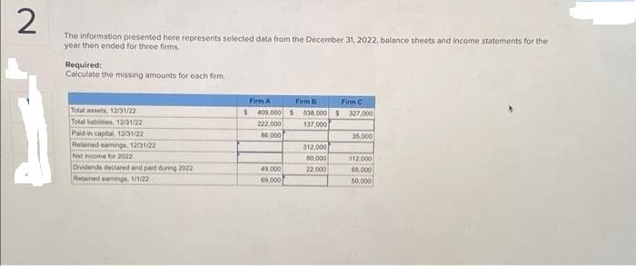 2
The information presented here represents selected data from the December 31, 2022, balance sheets and income statements for the
year then ended for three firms.
Required:
Calculate the missing amounts for each firm.
Total assets, 12/31/22
Total liabilities, 12/31/22
Paid-in capital, 12/31/22
Retained eamings, 12/31/22
Net income for 2022
Dividends declared and paid during 2022
Retained earnings, 1/1/22
$
Firm A
Firm B
409,000 $ 538,000 $
222,000
137,000
86.000
49.000
69.000
312,000
00.000
22,000
Firm C
327,000
35,000
112.000
65.000
50,000