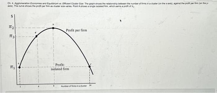 Ch. 4. Agglomeration Economies and Equilibrium vs. Efficient Cluster Size. The graph shows the relationship between the number of firms in a cluster (on the x-axis), against the profit per firm (on the y
axis). The curve shows the profit per firm as cluster size varies. Point A shows a single isolated firm, which ears a profit of
$
T₂
T3
π1
Profit per firm
Profit:
isolated firm
6
Number of ferms in a cluster 14