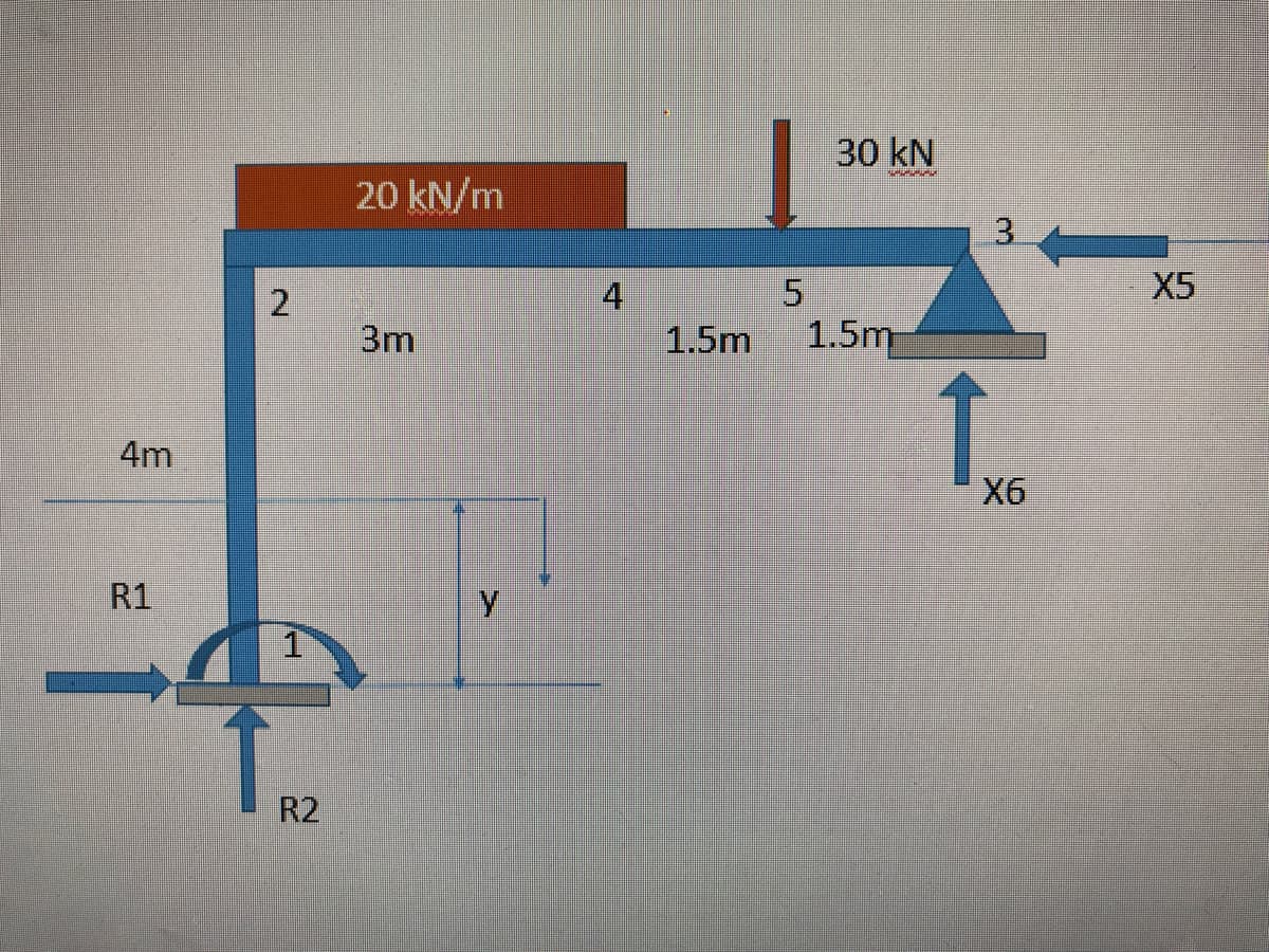 4m
R1
2
R2
20 kN/m
3m
y
4
1.5m
5
30 kN
1.5m
3
X6
X5