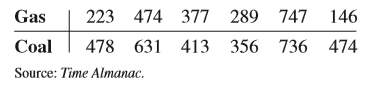 Gas
223 474 377 289 747 146
Coal
478 631 413 356 736 474
Source: Time Almanac.
